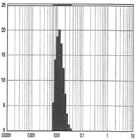 Particle size distribution